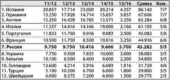 Россия в трех очках от рекорда