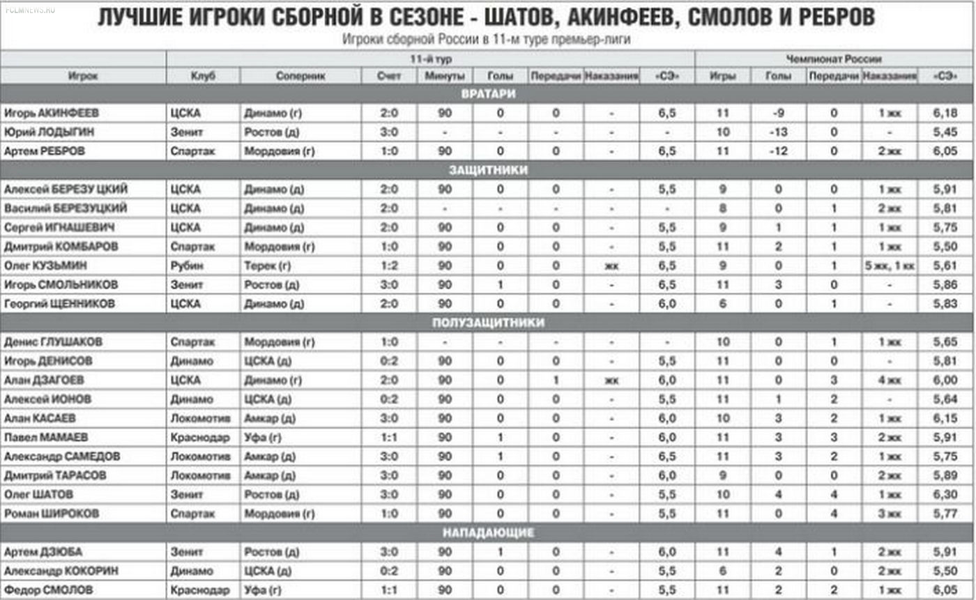 Равнение на Самедова. Как российские сборники провели 11-й тур Равнение на Самедова. Как российские сборники провели 11-й тур