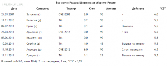 Шишкин не играл за сборную почти четыре года