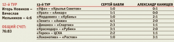 13-й тур РФПЛ. Анонс