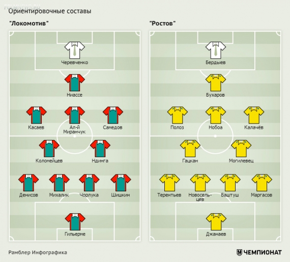 «Локо» может приблизиться к ЦСКА, а «Ростов» – обойти «Спартак»