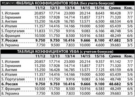 Без бонусов за Францией и Португалией не угнаться