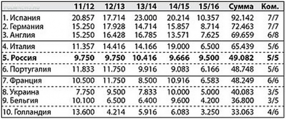 Россия вышла на пятое место в Европе!