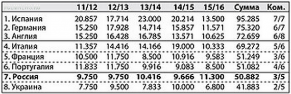Россия досрочно установила рекорд сезона. И ещё не вечер!