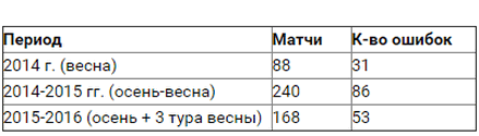 Рупор судейской оппозиции Владимир ЛЕВИТИН зовет бороться с вакханалией коррупции среди арбитров по-сталински