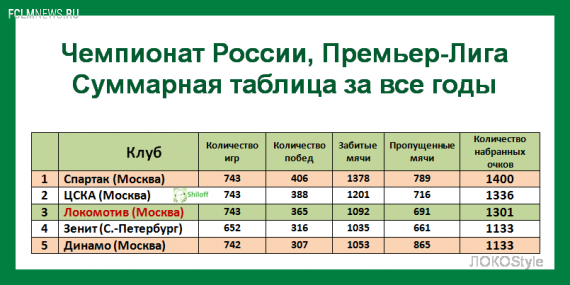 ФК "Локомотив" перешагнул рубеж в 1300 очков!