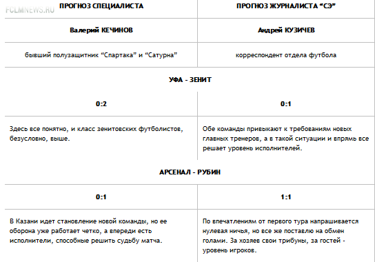 Конкурс прогнозистов 2-й тур