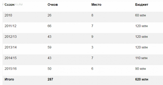 Шесть лет правления Смородской — бронза, Кубок и горький привкус