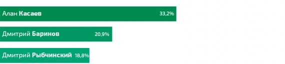 Алан Касаев – лучший игрок сентября!