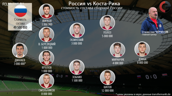 Россия – Коста-Рика: Чей состав дороже