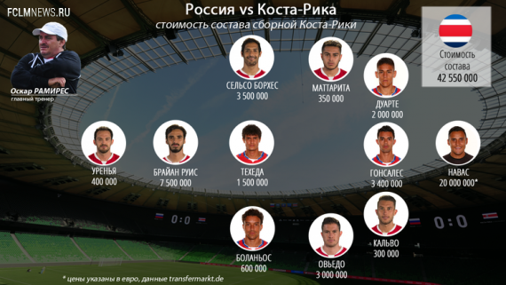 Россия – Коста-Рика: Чей состав дороже