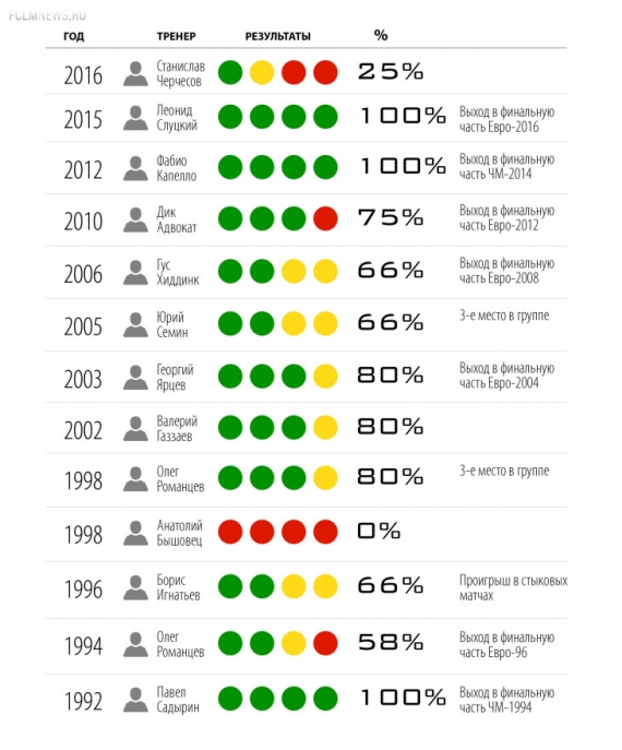 Хуже Черчесова в сборной стартовал только Бышовец
