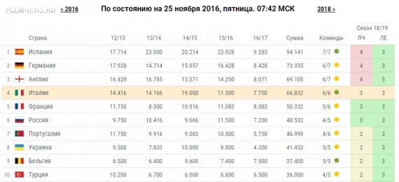 Россия оторвалась от Португалии в таблице коэффициентов УЕФА