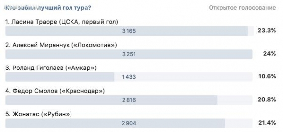 Миранчук забил лучший гол тура по версии зрителей программы «После футбола» с Георгием Черданцевым