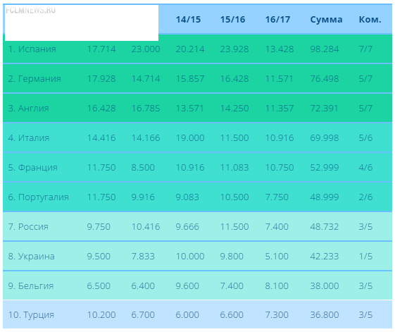 Рейтинговая ошибка УЕФА