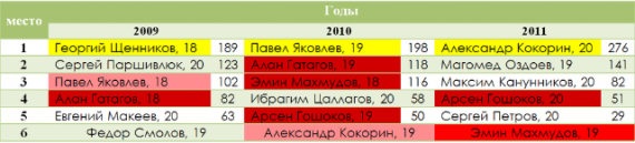 Четыре таланта, которых мы потеряли
