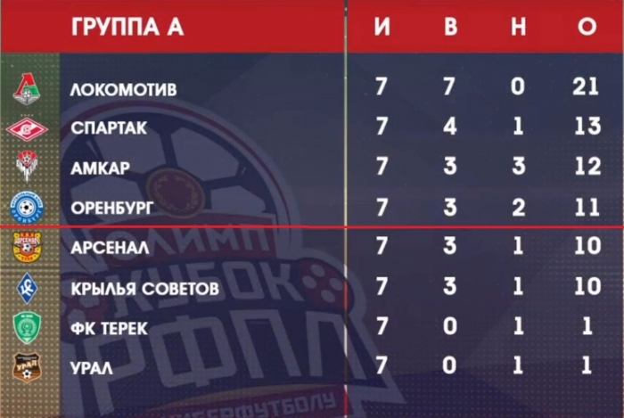 1 День: «Олип Кубок РФПЛ по киберфутболу» (г.Уфа) («KLENOFF»)