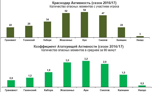 Ари в «Локомотиве», сбитый летчик или покупка в основной состав?