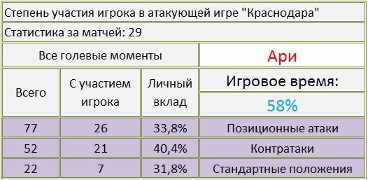 Ари в «Локомотиве», сбитый летчик или покупка в основной состав?