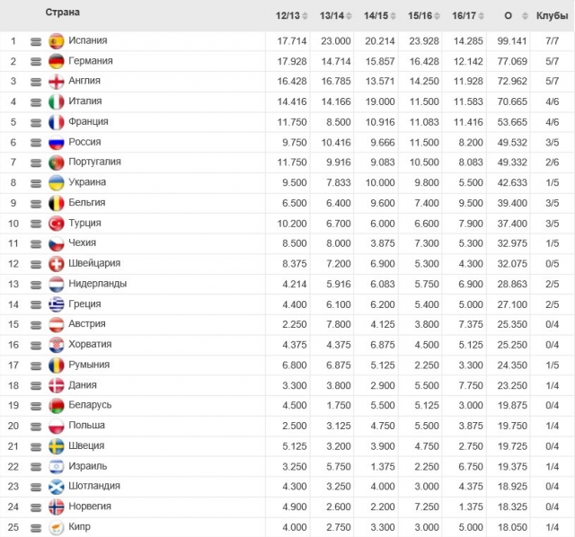 Россия укрепила свои позиции в таблице коэффициентов УЕФА