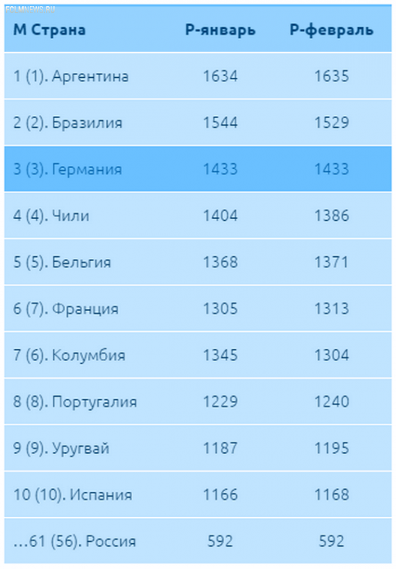 Сборная России опустилась в седьмой десяток!