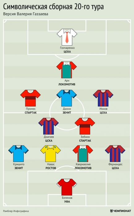 Символическая сборная 20-го тура РФПЛ. Версия Валерия Газзаева