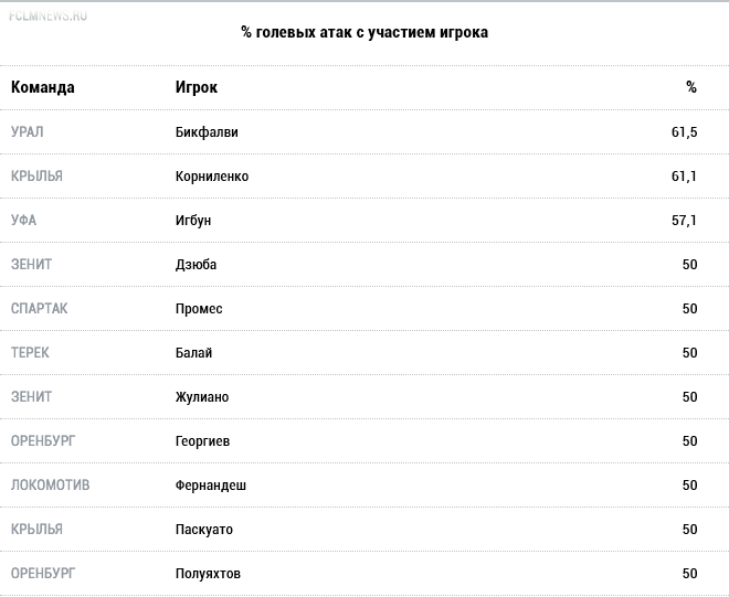 Кто важнее для своей команды?