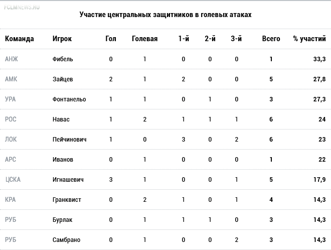 Кто важнее для своей команды?