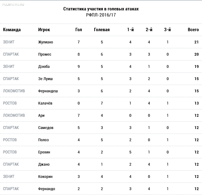 Кто важнее для своей команды?