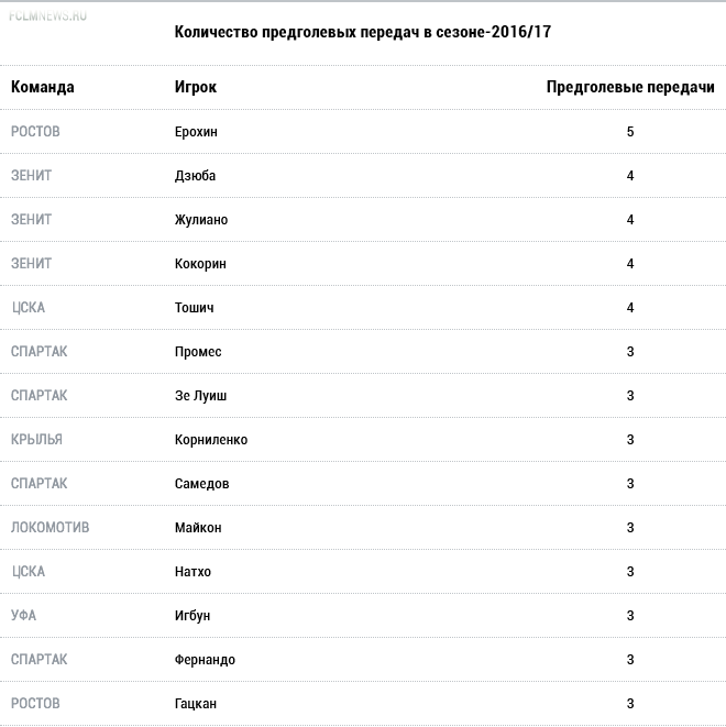 Кто важнее для своей команды?