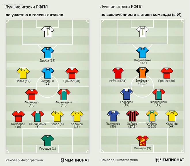 Кто важнее для своей команды?