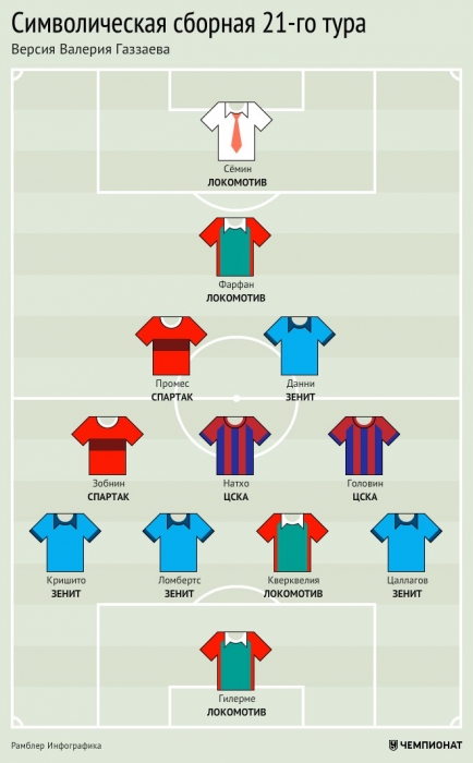 Символическая сборная 21-го тура РФПЛ. Версия Валерия Газзаева