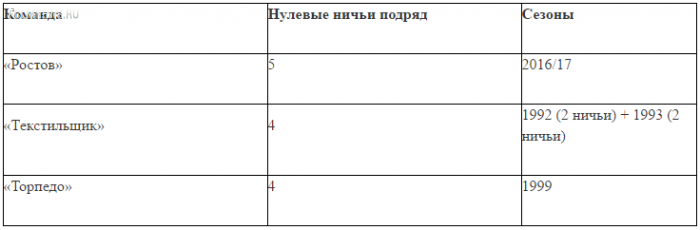 «Ростов» побил рекорд чемпионатов России