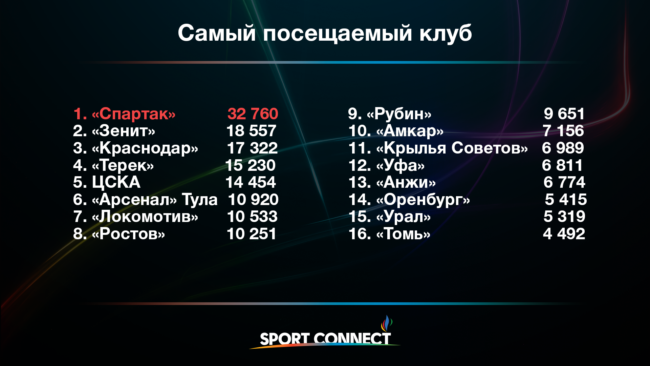 Как в России ходили на футбол в этом сезоне? Исследование