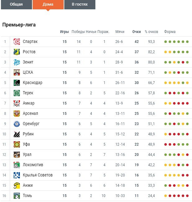Лучше всех в домашних матчах РФПЛ-2016/1