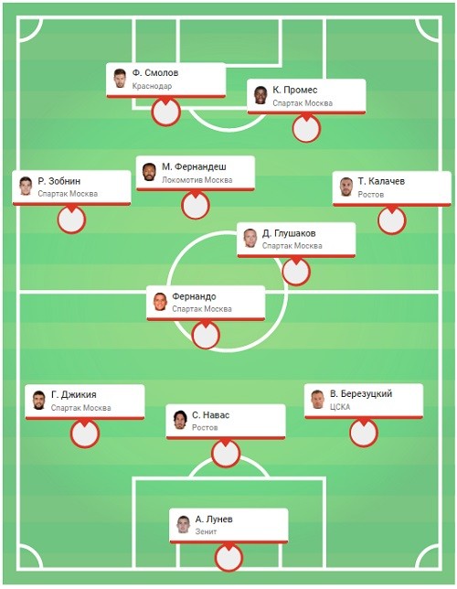 Символическая сборная премьер-лиги сезона 2016-17. Версия "СС"