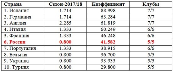 Стартовал еврокубковый сезон-2017/18. За что будем бороться?