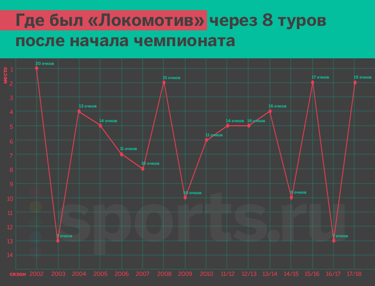 «Локомотив» идет на втором месте. Как такое может быть?