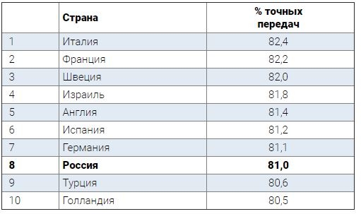 Унылое зрелище. Российский футбол оказался одним из самых скучных в Европе