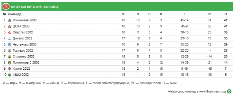 «Локо»-2002 чемпион Летнего Первенства!