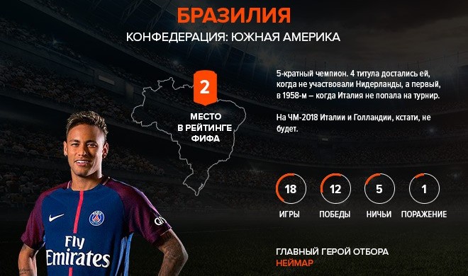 Все команды, которые пробились на ЧМ-2018: самое главное о них