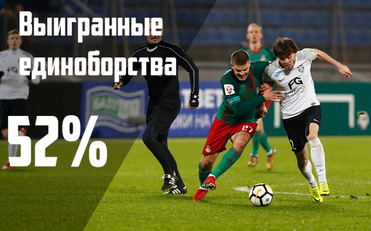 Главные цифры после матча с «Тосно»