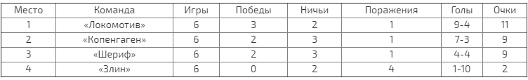 «Локомотив» - в 1/16 финала Лиги Европы!