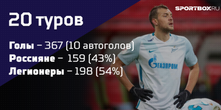 Россияне vs легионеры: кто больше забивает в РФПЛ?