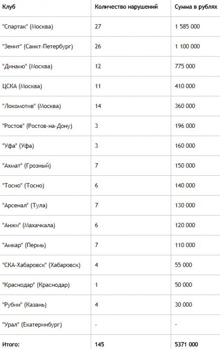 "Спартак" - лидер РФПЛ по количеству штрафов