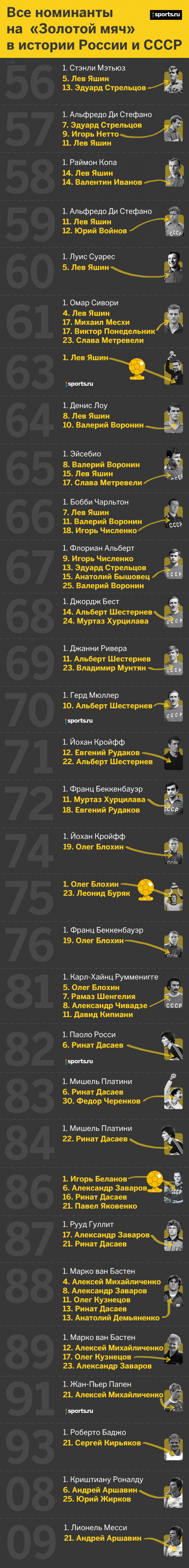 Все номинанты на «Золотой мяч» в истории России и СССР