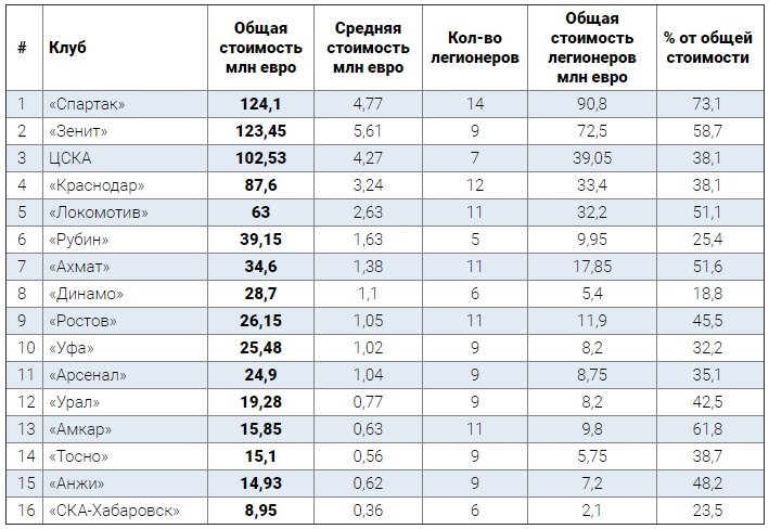 Чемпион принялся сорить деньгами? «Спартак» обошел «Зенит» по стоимости состава