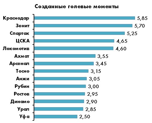 Главные атакующие тренды этого сезона в РФПЛ