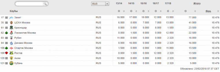 "Локомотив" поднялся в клубном рейтинге УЕФА на 62-е место с 97-го