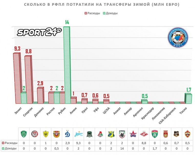 Сколько в РФПЛ потратили на трансферы зимой. Инфографика, которая все объяснит